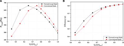 Design and Performance Analysis of Blades Based on the Equal–Variable Circulation Method